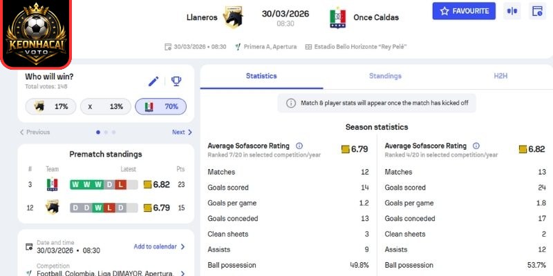 Kèo châu Á trận Llaneros FC vs Deportiva Once Caldas (08:30 ngày 30/03)