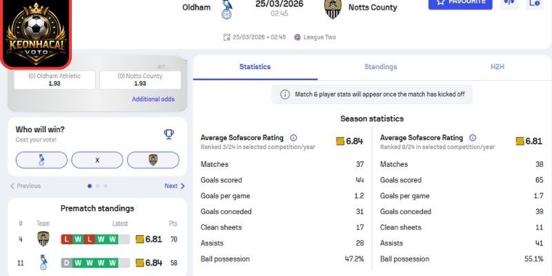 Soi kèo trận Oldham Athletic AFC vs Notts County (02:45 ngày 25/03, Hạng 4 Anh) 2 Kèo châu Á trận Oldham Athletic AFC vs Notts County (02:45 ngày 25/03, Hạng 4 Anh)