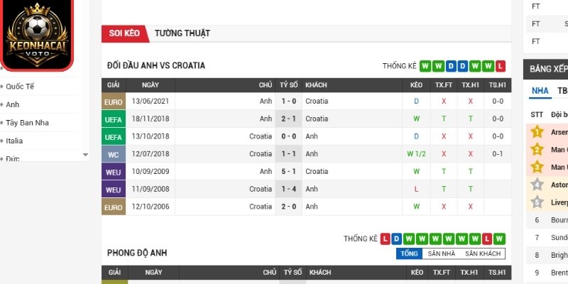 Soi Kèo Anh Vs Croatia 03:00 Ngày 18/06 (Bảng L - World Cup) 1 Phong độ Anh gần nhất
