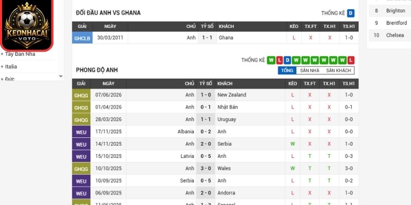Soi kèo Anh vs Ghana 03:00 ngày 24/06 (Bảng L - World Cup) 1 Phong độ Anh gần nhất