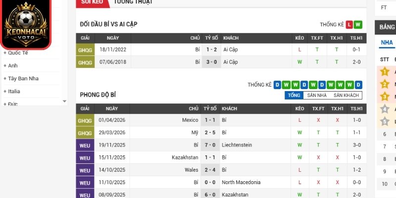 Soi Kèo Bỉ Vs Ai Cập 02:00 Ngày 16/06 (Bảng G - World Cup 2026) 1 Phong độ Bỉ mới đây