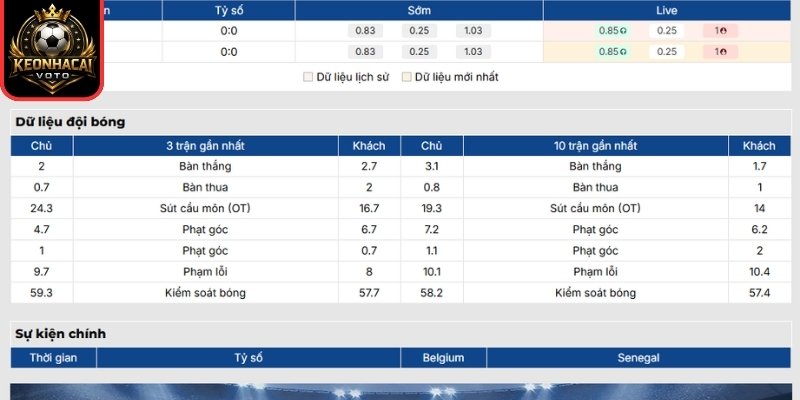 Soi kèo Bỉ vs Senegal 03:00 ngày 02/07 (Vòng 32 - World Cup) 1 Phong độ Bỉ gần nhất