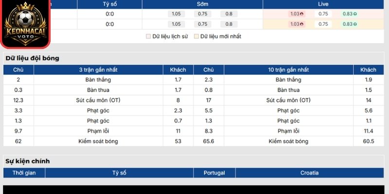 Soi kèo Bồ Đào Nha vs Croatia 06:00 ngày 03/07 (Vòng 32 - World Cup) 1 Phong độ Bồ Đào Nha gần nhất