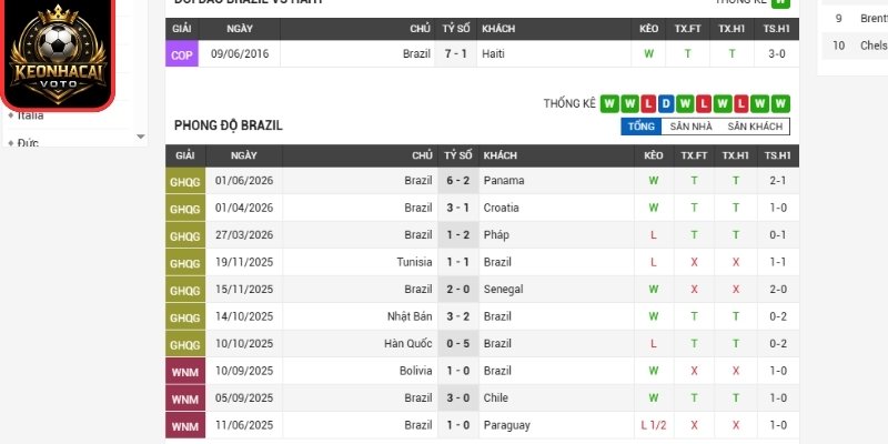 Soi kèo Brazil vs Haiti 07:30 ngày 20/06 (Bảng C - World Cup) 1 Phong độ Brazil gần nhất