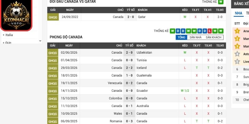 Soi Kèo Canada Vs Qatar 05:00 Ngày 19/06 (Bảng B - World Cup) 1 Phong độ Canada mới nhất