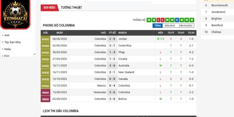 Soi kèo Colombia vs CHDC Congo 09:00 ngày 24/06 (Bảng K - World Cup) 1 Phong độ Colombia mới nhất