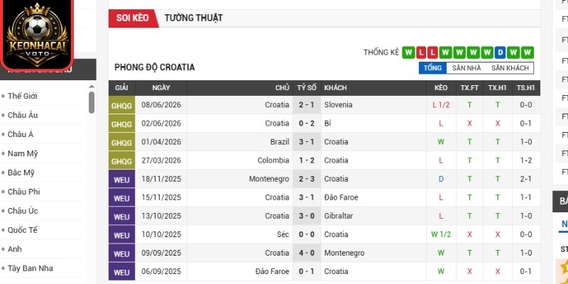 Soi kèo Croatia vs Ghana 04:00 ngày 28/06 (Bảng L - World Cup) 1 Phong độ Croatia gần nhất