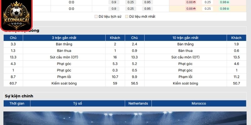 Soi kèo Hà Lan vs Ma Rốc 08:00 ngày 30/06 (Vòng 32 - World Cup) 1 Phong độ Hà Lan gần nhất