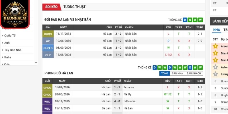Soi Kèo Hà Lan Vs Nhật Bản 03:00 Ngày 15/06 (Bảng F - World Cup) 1 Phong độ Hà Lan mới đây
