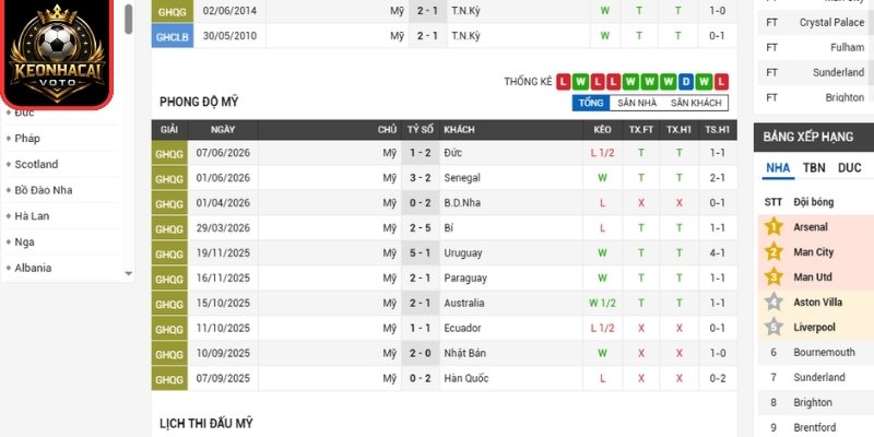 Soi kèo Mỹ vs Thổ Nhĩ Kỳ 09:00 ngày 26/06 (Bảng D - World Cup) 1 Phong độ Mỹ gần nhất