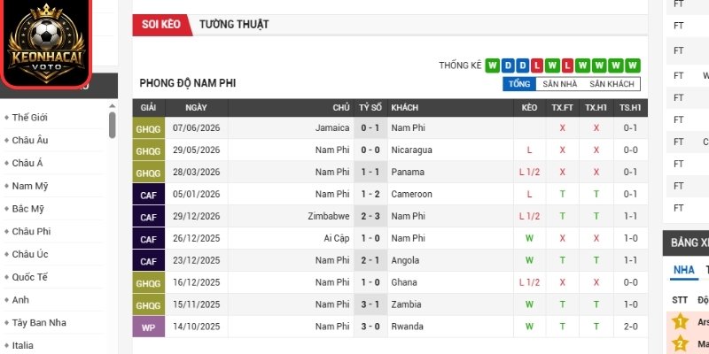 Soi kèo Nam Phi vs Hàn Quốc 08:00 ngày 25/06 (Bảng A - World Cup) 1 Phong độ Nam Phi gần nhất