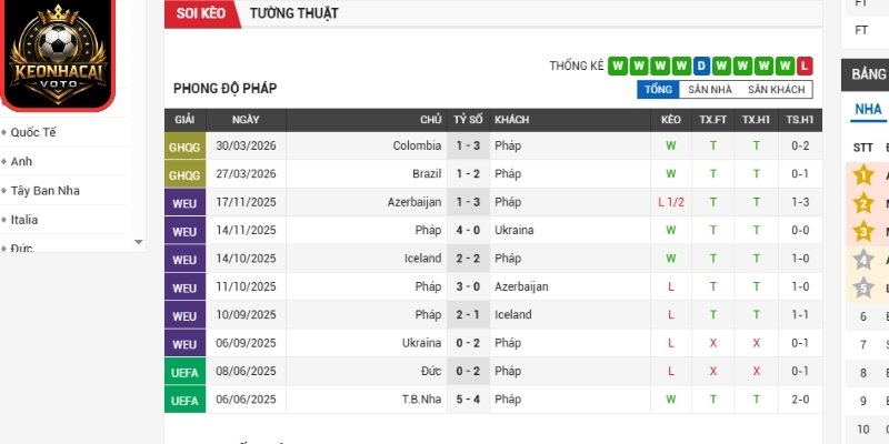 Soi Kèo Pháp Vs Senegal 02:00 Ngày 17/06 (Bảng I - World Cup) 1 Phong độ Pháp gần nhất