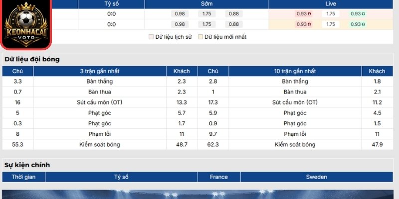 Soi kèo Pháp vs Thụy Điển 04:00 ngày 01/07 (Vòng 32 - World Cup) 1 Phong độ Pháp mới nhất