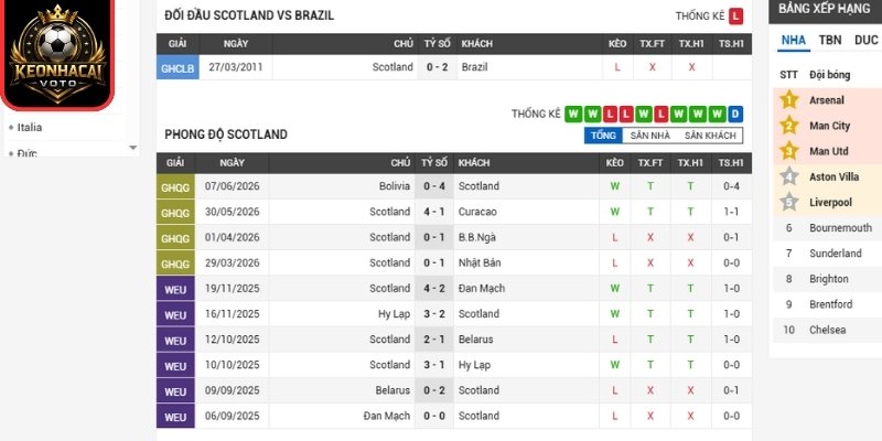 Soi kèo Scotland vs Brazil 05:00 ngày 25/06 (Bảng C - World Cup) 1 Phong độ Scotland gần nhất