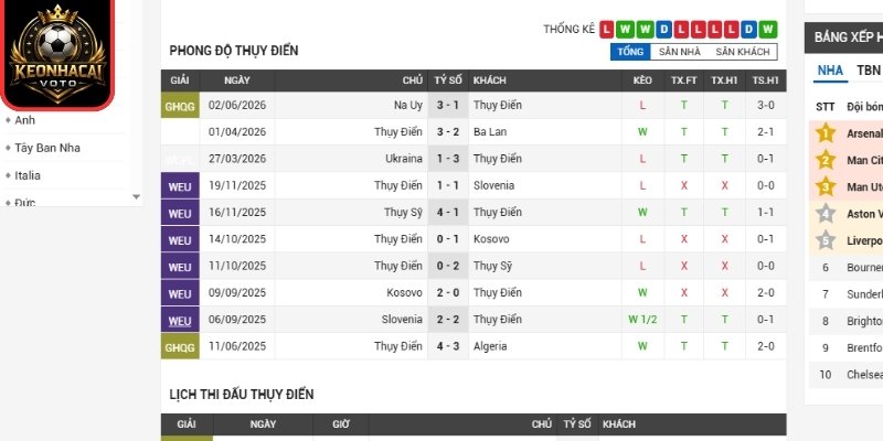 Soi Kèo Thụy Điển Vs Tunisia 09:00 Ngày 15/06 (Bảng F - World Cup 2026) 1 Phong độ Thụy Điển gần nhất