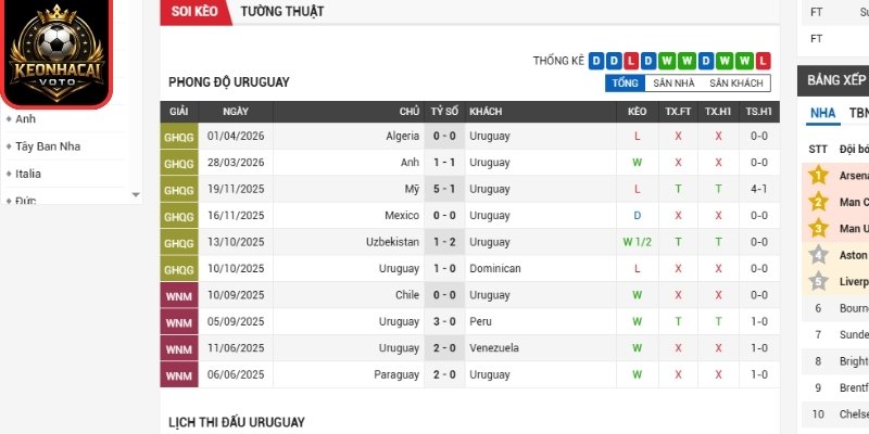Soi kèo Uruguay vs Cape Verde 05:00 ngày 22/06 (Bảng H - World Cup) 1 Phong độ Uruguay trận Uruguay vs Cape Verde 05:00 ngày 22/06 (Bảng H - World Cup)