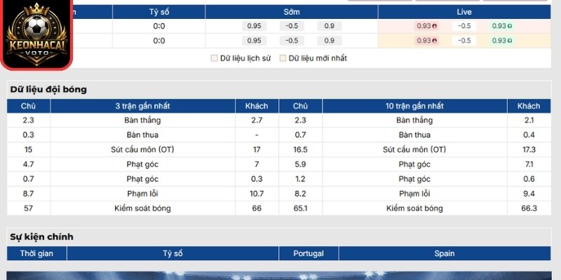 Soi Kèo Bồ Đào Nha vs Tây Ban Nha 02:00 ngày 07/07 (Vòng 1/8 - World Cup) 1 Phong độ Bồ Đào Nha
