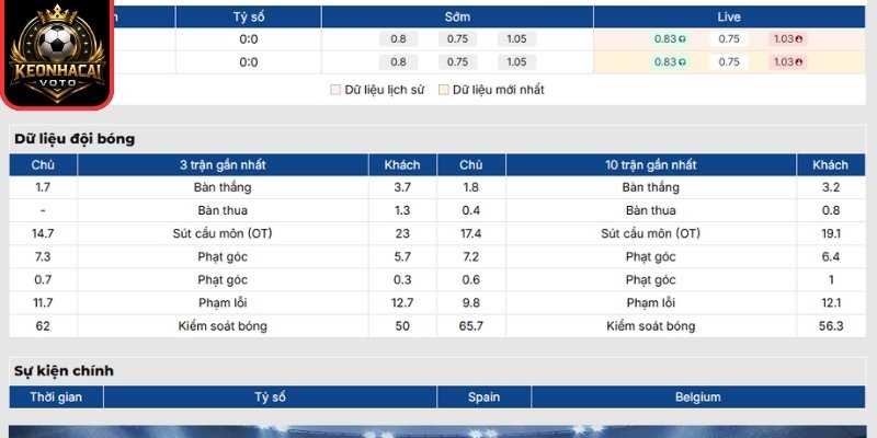 Soi Kèo Tây Ban Nha vs Bỉ 02:00 ngày 11/07 (Vòng Tứ Kết - World Cup) 1 Phong độ Tây Ban Nha